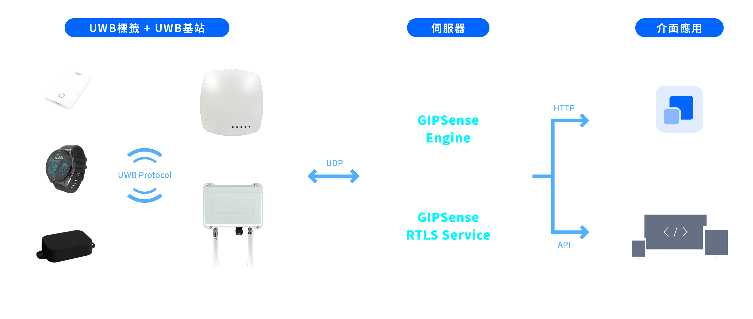 GIPSense 工業級高精度 UWB 定位系統架構圖